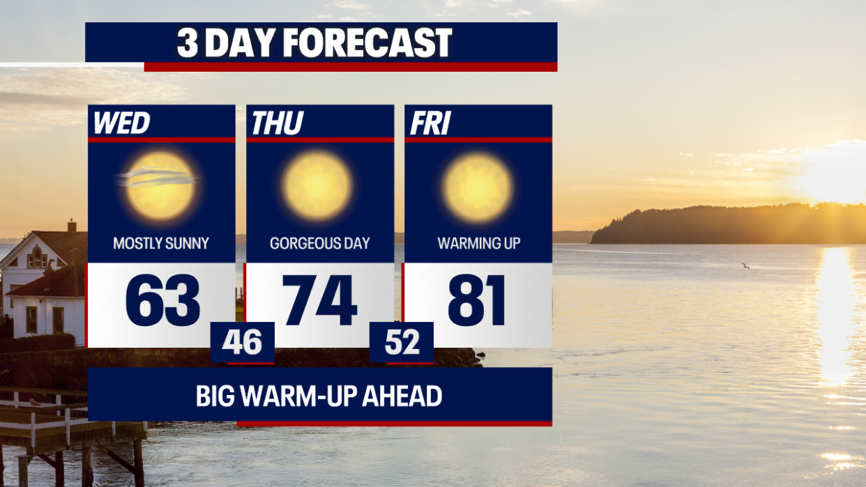 <div>Temperatures warm from the 60s today to the 70s Thursday. Highs crest into the low 80s on Friday.</div> <strong>(FOX 13 Seattle)</strong>