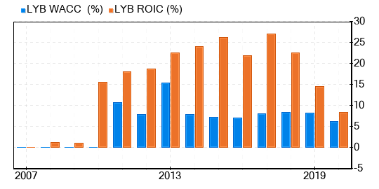 LyondellBasell Industries NV Stock Gives Every Indication Of Being Significantly Overvalued