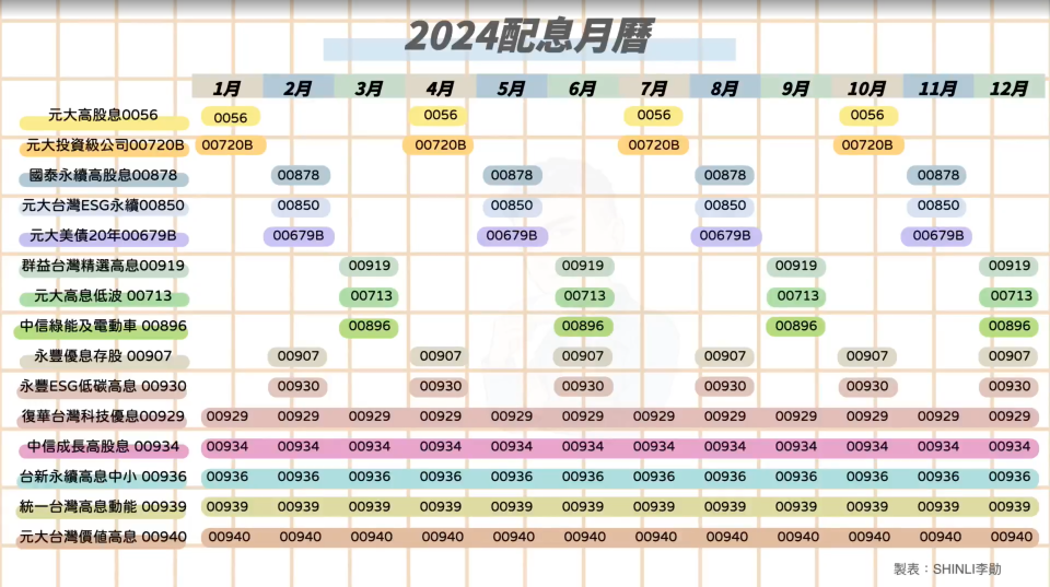 高股息ETF配息月份比較