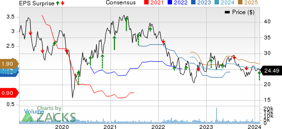 Kennametal Inc. Price, Consensus and EPS Surprise