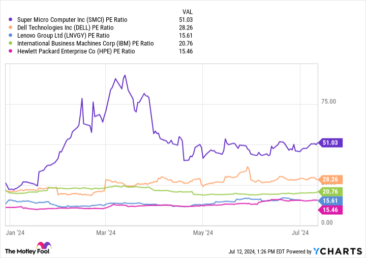 SMCI PE Ratio Chart