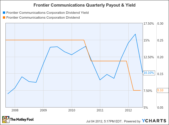 FTR Dividend Yield Chart