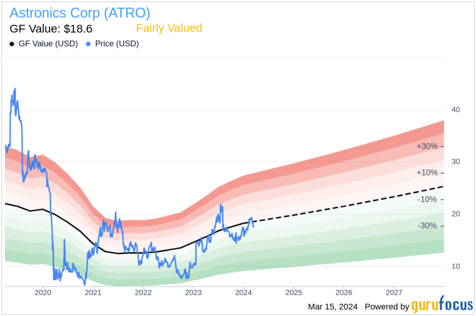 Executive Vice President Michael Kuehn Sells 7,074 Shares of Astronics Corp (ATRO)