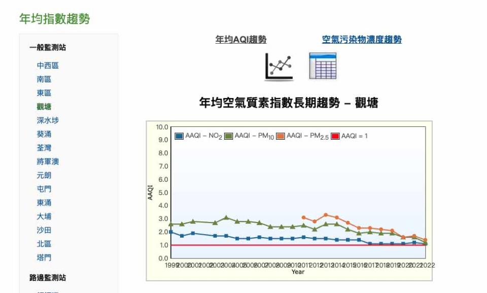 政府向記者提供觀塘空氣監察站的數據，環保團體批評數字太籠統。