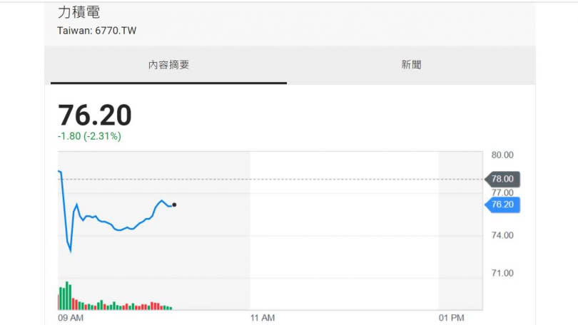 力積電今日股價走勢圖。（圖／翻攝自雅虎奇摩股市）