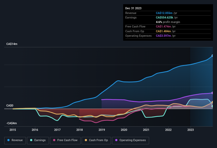 earnings-and-revenue-history