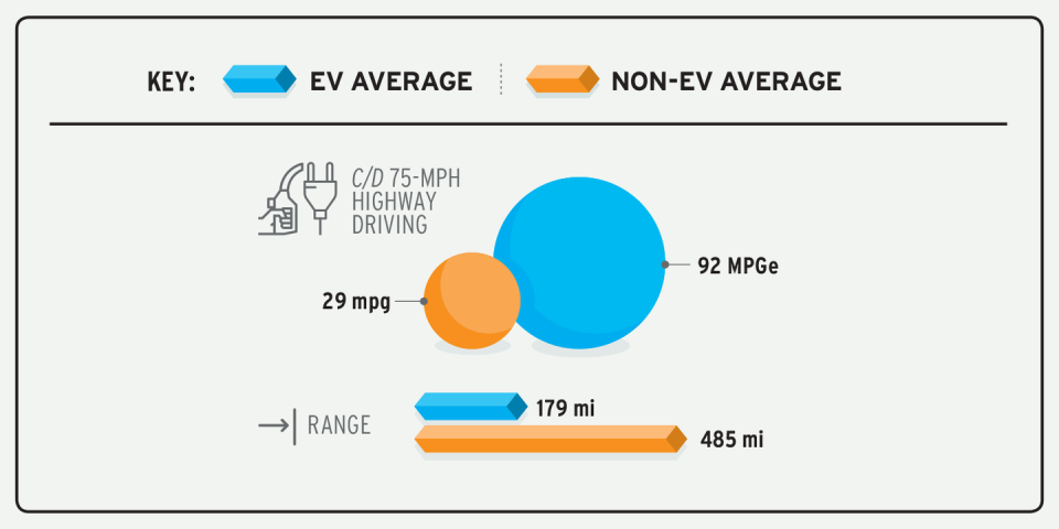 <p>No surprise: EVs are vastly more energy efficient. But you'll have to plan for extra time if you're pushing past their limited ranges. </p>