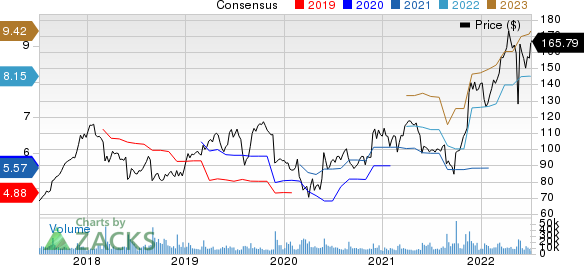 Dollar Tree, Inc. Price and Consensus