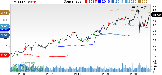 Ameren Corporation Price, Consensus and EPS Surprise