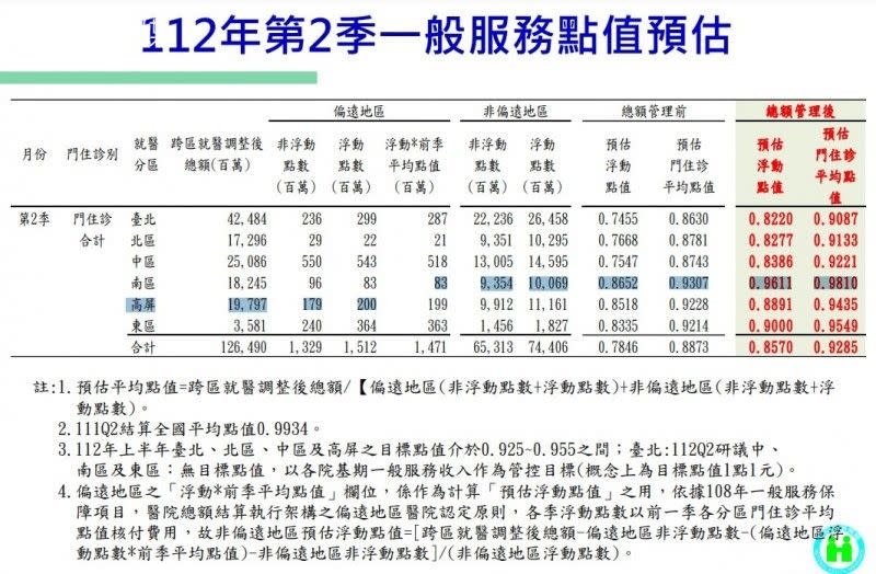 <cite>今年第2季，台北區醫院在分區業務中心以「斷頭」、「攤扣」等特定財務控制手段介入前，浮動點值只剩約0.74，中區也只有約0.75，堪稱醫院點值縮水的重災區。（取自健保署網站公開資料）</cite>