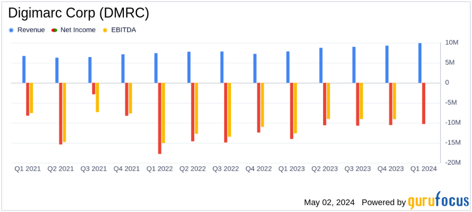 Digimarc Corp (DMRC) Q1 2024 Earnings: Surpasses Revenue Forecasts Despite Wider Net Loss