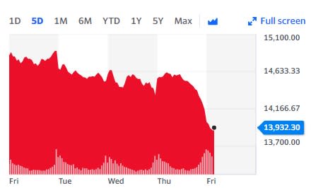 Nasdaq is trading at a seven-month low. Chart: Yahoo Finance UK