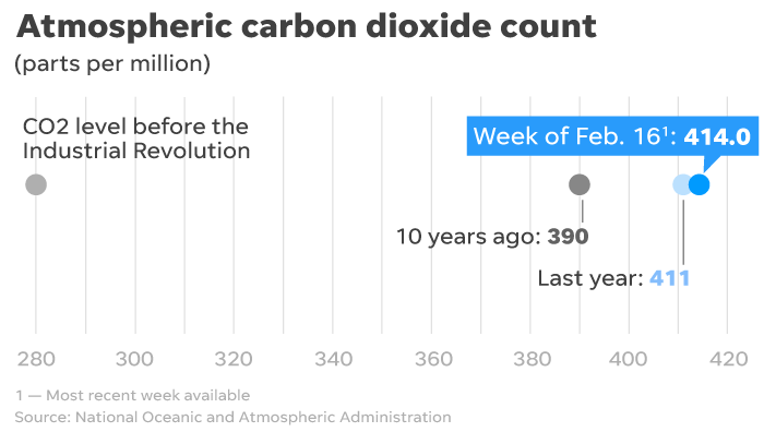 The most recent weekly average for atmospheric carbon dioxide concentration.