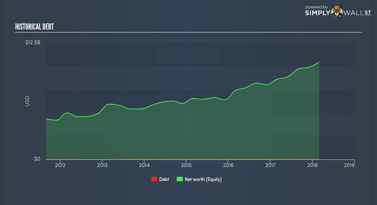 NYSE:ACN Historical Debt Jun 14th 18