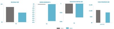 Ballard Power Systems Q1 2023 Results Chart (CNW Group/Ballard Power Systems Inc.)