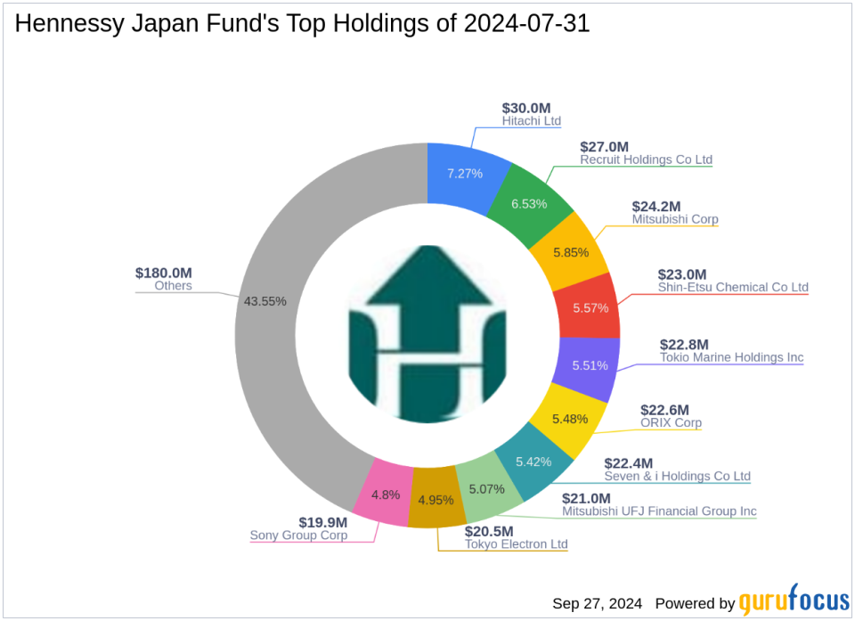 Hennessy Japan Fund Boosts Stake in SoftBank Group Corp, Revealing Strategic Portfolio Adjustments