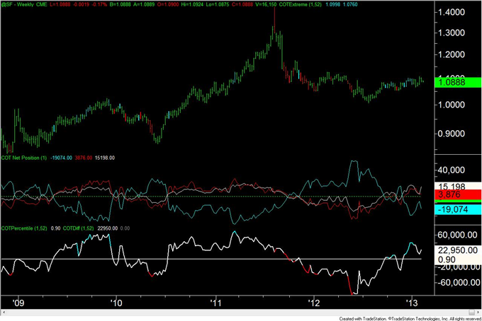 British_Pound_COT_Index_Flips_from_Long_to_Short__body_chf.png, British Pound COT Index Flips from Long to Short