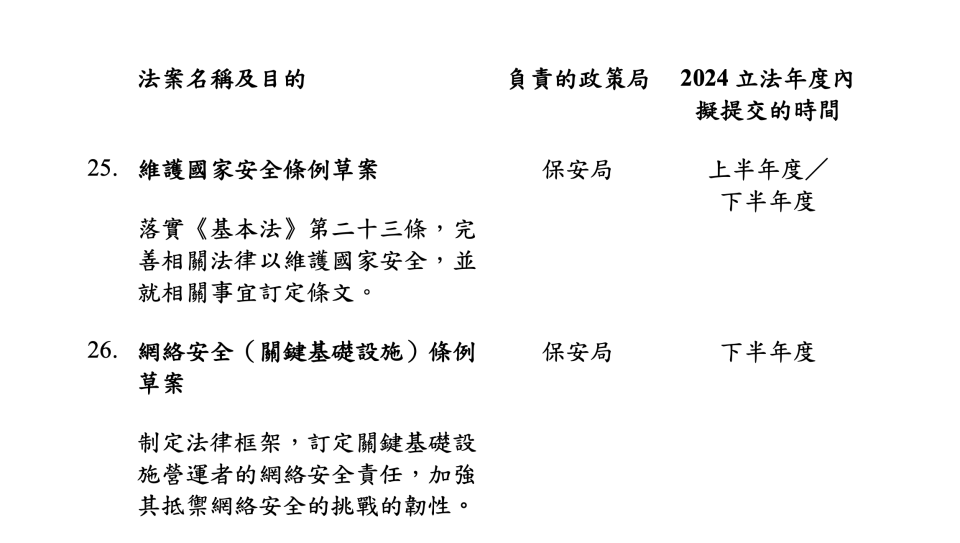 特區政府今日（12日）向立法會提交 2024 年度立法議程，包括為《基本法》第 23 條立法，以及制定網絡安全法律框架。