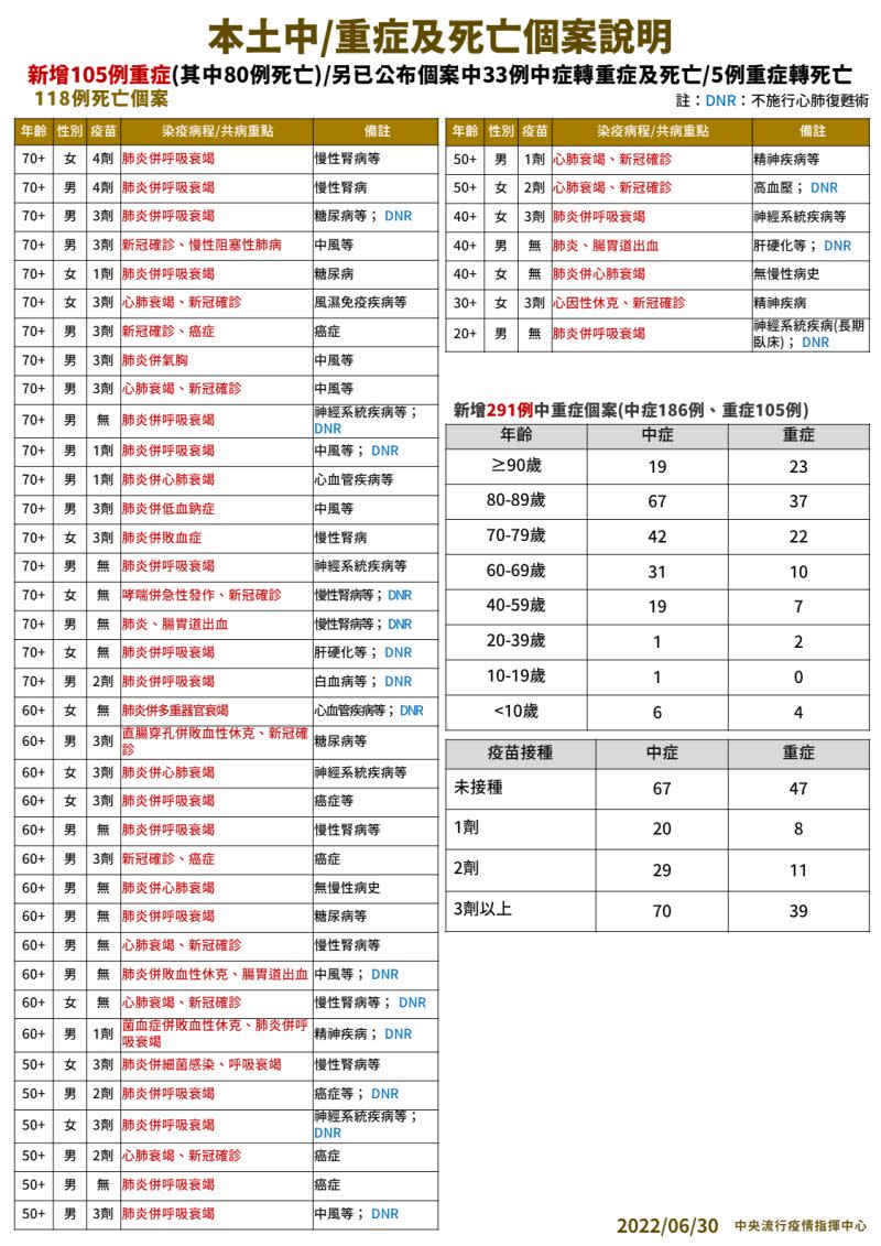 ▲指揮中心說明死亡個案統計。（圖／指揮中心）