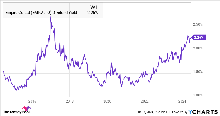 EMP.A Dividend Yield Chart