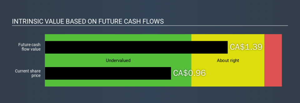 TSX:ROXG Intrinsic value, February 19th 2020