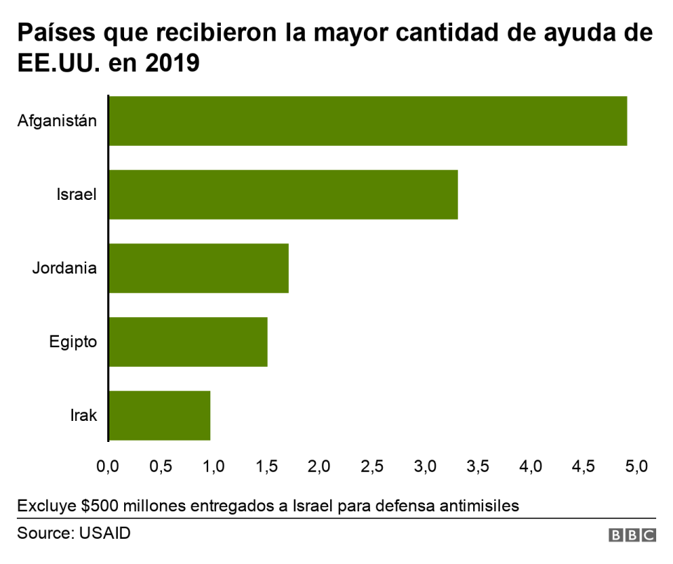 Gráfico países receptores de ayuda estadounidense.