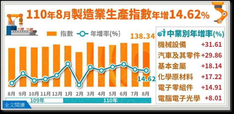 (圖:經濟部統計處提供)