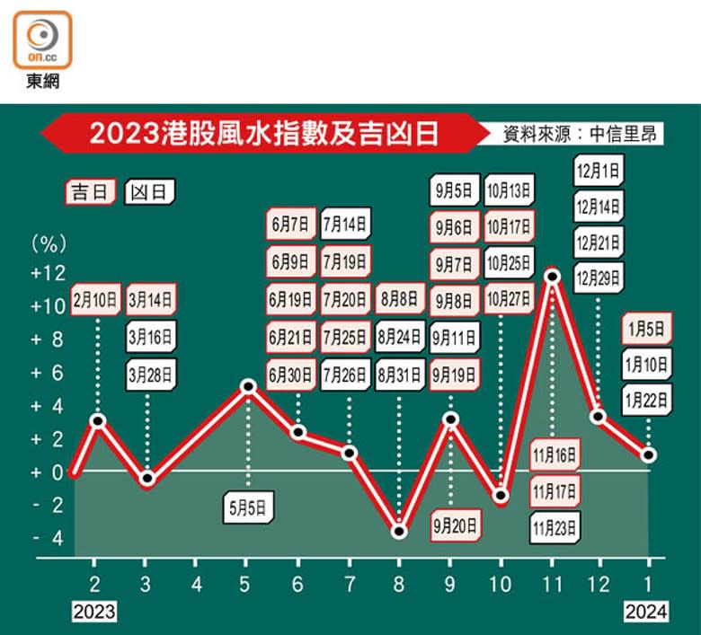 2023港股風水指數及吉凶日