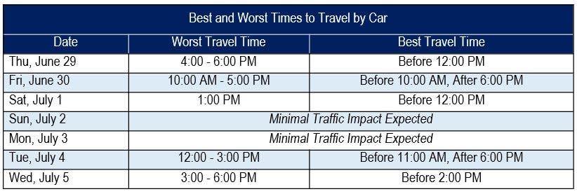 This table shows the best and worst times to travel by car for the July Fourth holiday, according to the American Automobile Association.