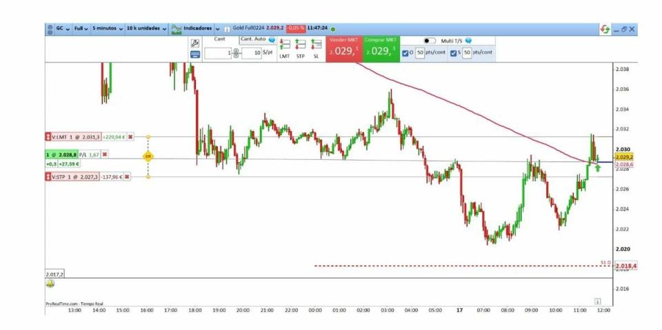 Scalping en el ORO