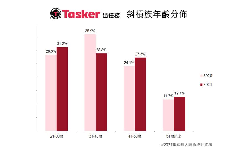 「Tasker出任務」針對旗下會員進行「2021年斜槓大調查」（圖／數字科技提供）