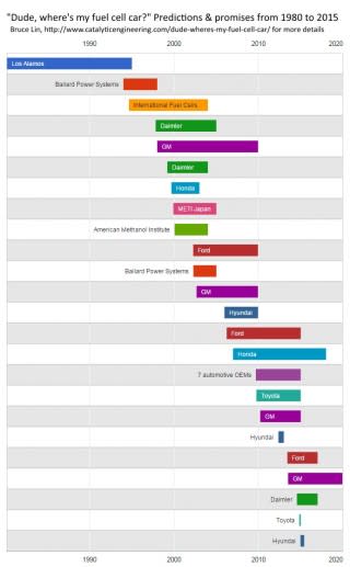 Fuel Cell Vehicle commercialization predictions, 1980-now, collated by Bruce Lin, Catalytic Egring