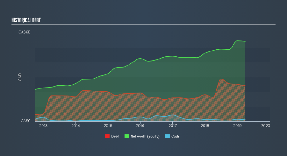 TSX:SAP Historical Debt, July 13th 2019