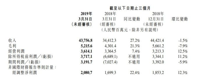 小米首季營收年增27%。(圖：翻攝自小米財報)