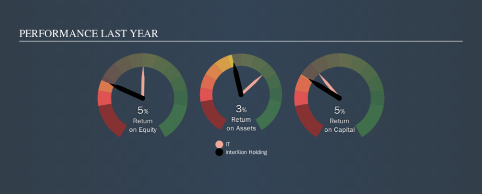 NYSE:INXN Past Revenue and Net Income, September 9th 2019