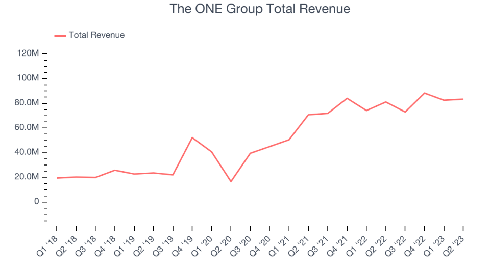 The ONE Group Total Revenue