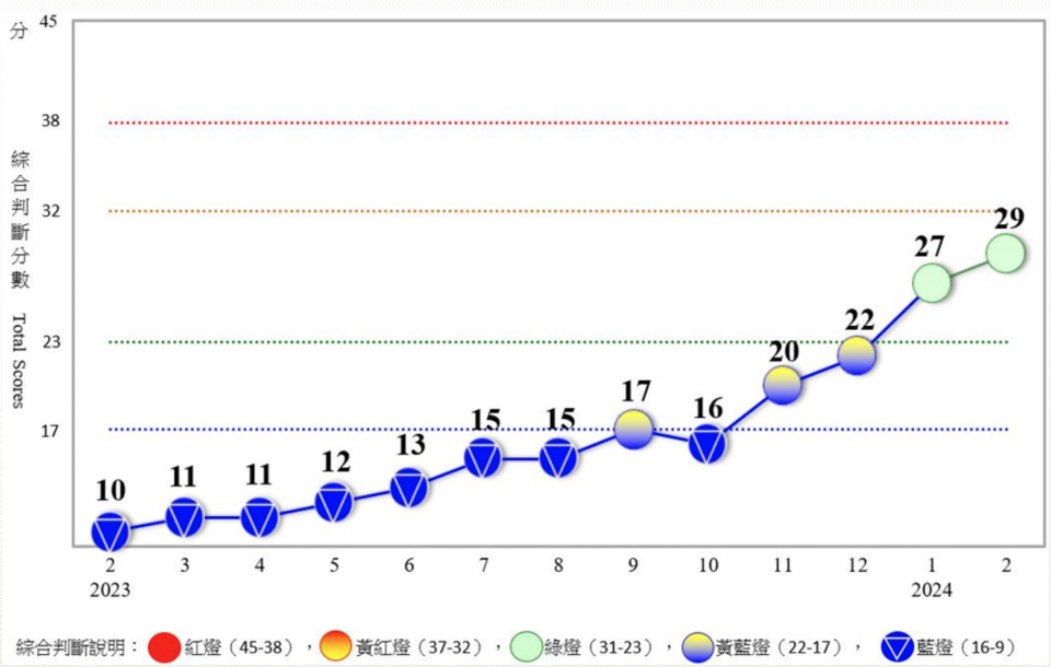 國發會3/27發布今年2月景氣燈號再度亮出「綠燈」，景氣對策信號綜合判斷分數較前一個月增加2分來到29分。國發會提供