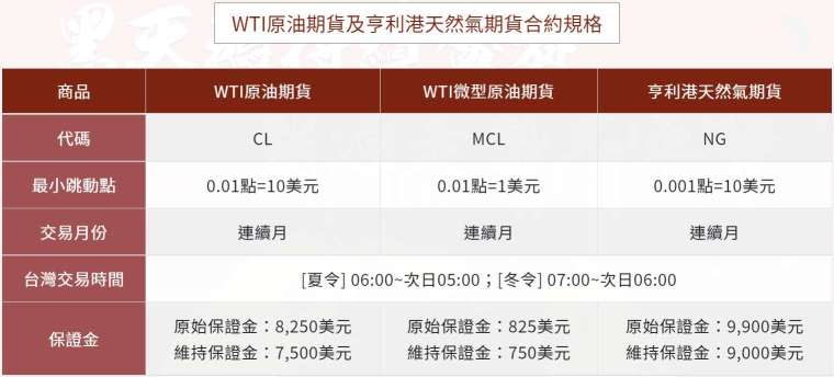 資料依交易所公告為準、保證金要求請向期貨商查詢