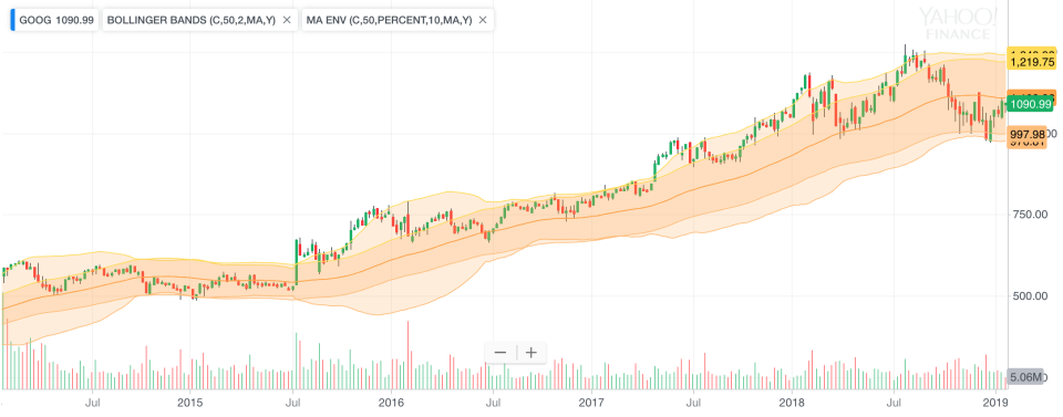 Alphabet公司過去5年的股價表現（<span>Yahoo Finance</span>）