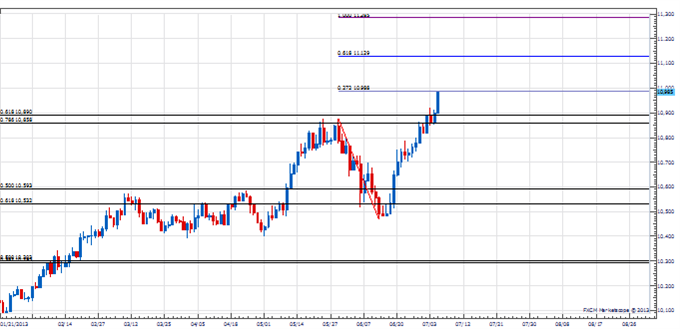 Range_USD_body_Picture_2.png, Analysis: Counter-Trend Move Coming Next Week in USD?