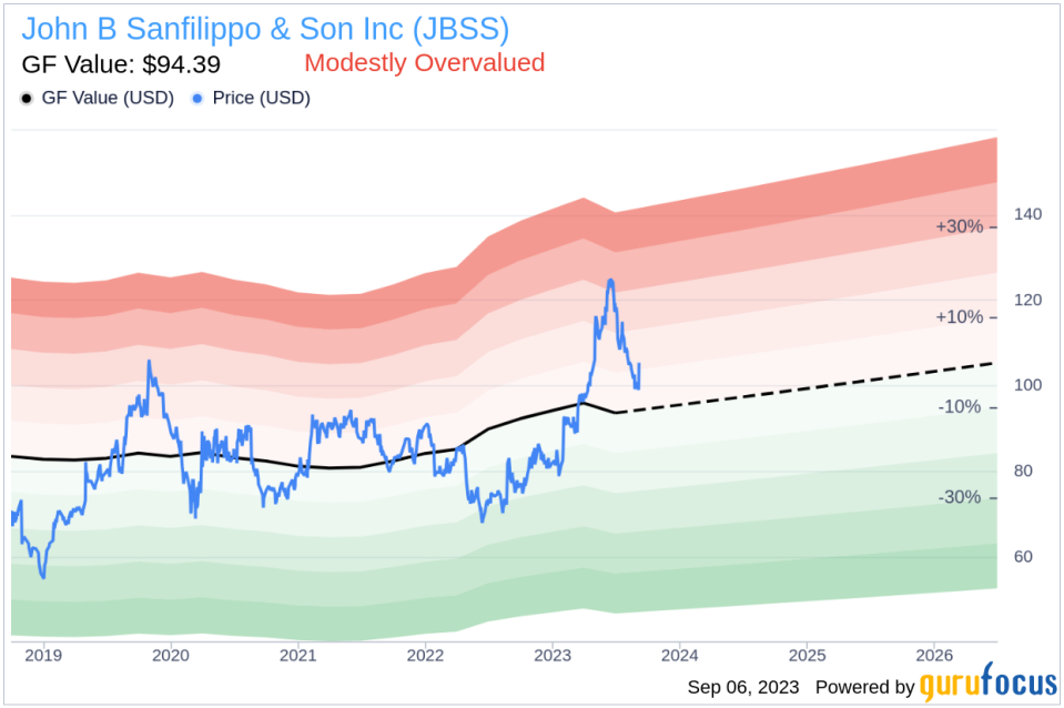 John B Sanfilippo & Son (JBSS): An Overvalued Gem or a Future Loss? A Comprehensive Analysis of Its Valuation