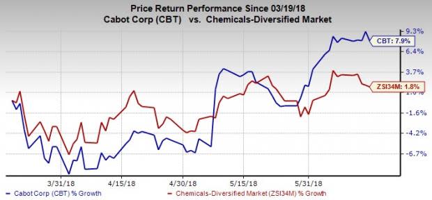 Cabot's (CBT) latest move is likely to deliver meaningful benefits to its customers in Canada.