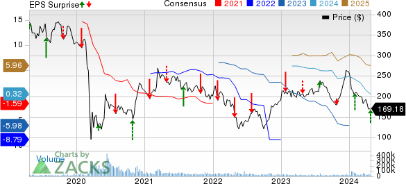 The Boeing Company Price, Consensus and EPS Surprise