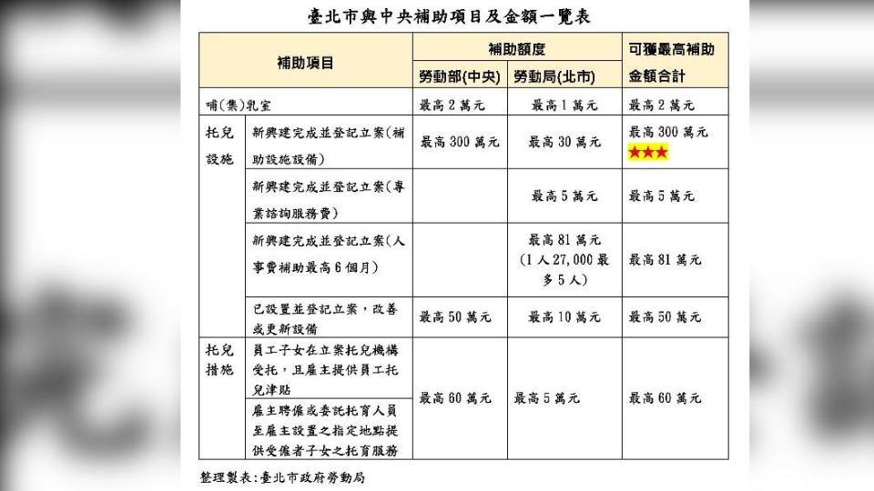 北市與中央補助企業設置哺乳室、托兒設施項目及金額表。（圖／北市勞動局提供）