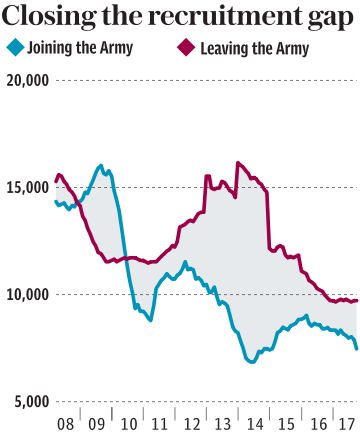 Army recruitment numbers