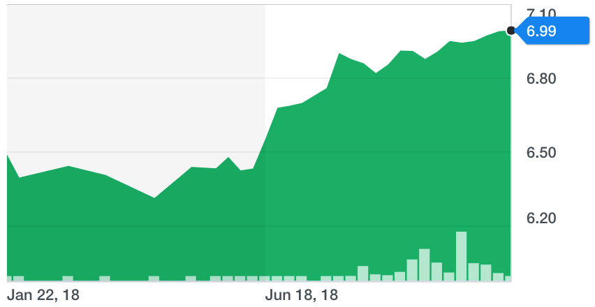 Chinese yuan has devalued against the dollar this year. ($1= 6.97 yuan as of Wednesday)