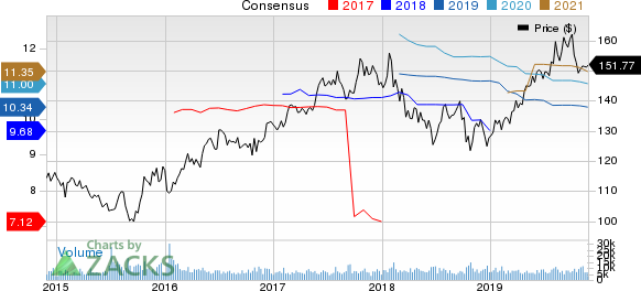 Chubb Limited Price and Consensus