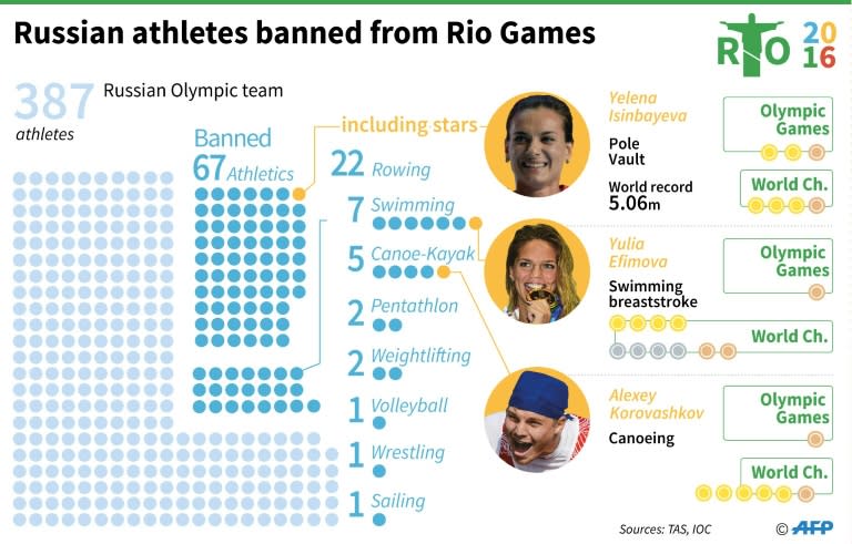 Updated graphic showing Russian athletes banned from Rio Games by their federations