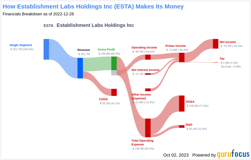 Is Establishment Labs Holdings (ESTA) Too Good to Be True? A Comprehensive Analysis of a Potential Value Trap