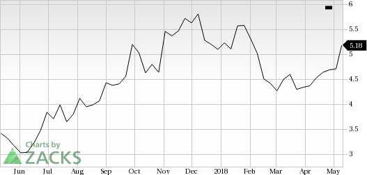 Groupon (GRPN) shares rose more than 6% in the last trading session, amid huge volumes.